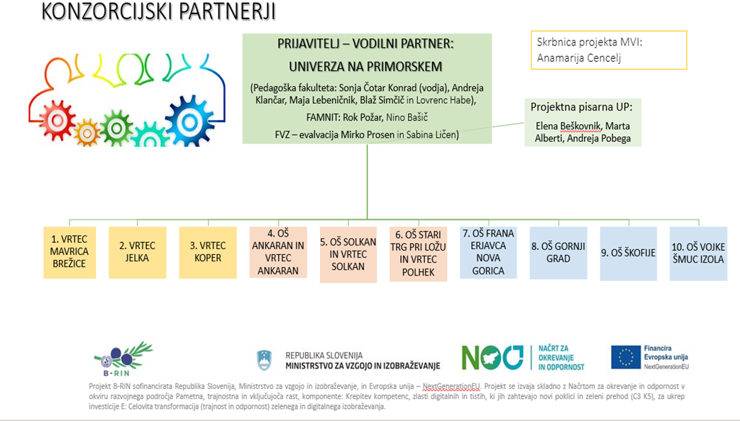 konzorcijski partnerji projekta